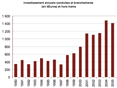 Investissements annuels conduites et branchements à Grenoble entre 1990 et 2005